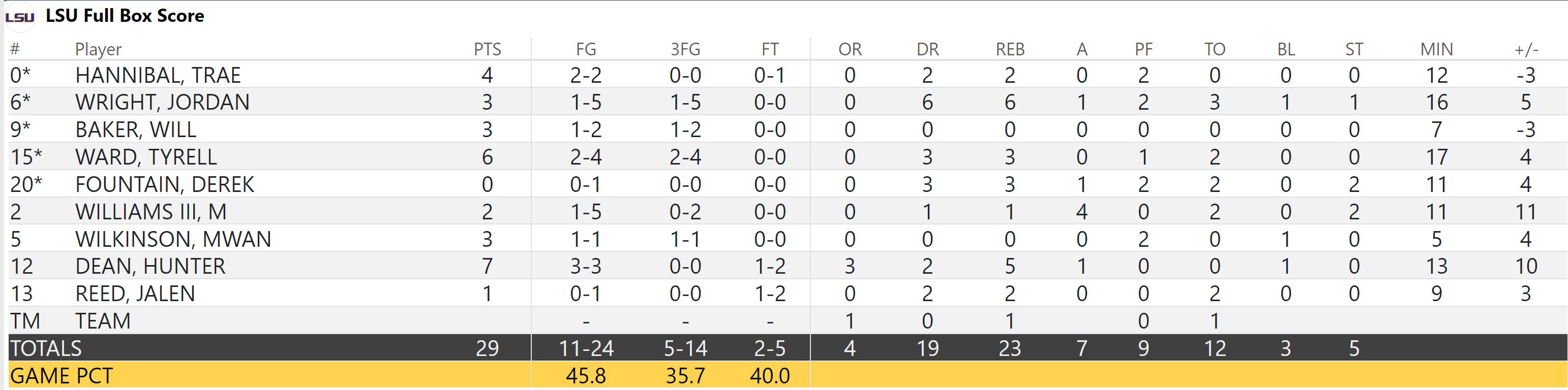 LSU Final Box Score